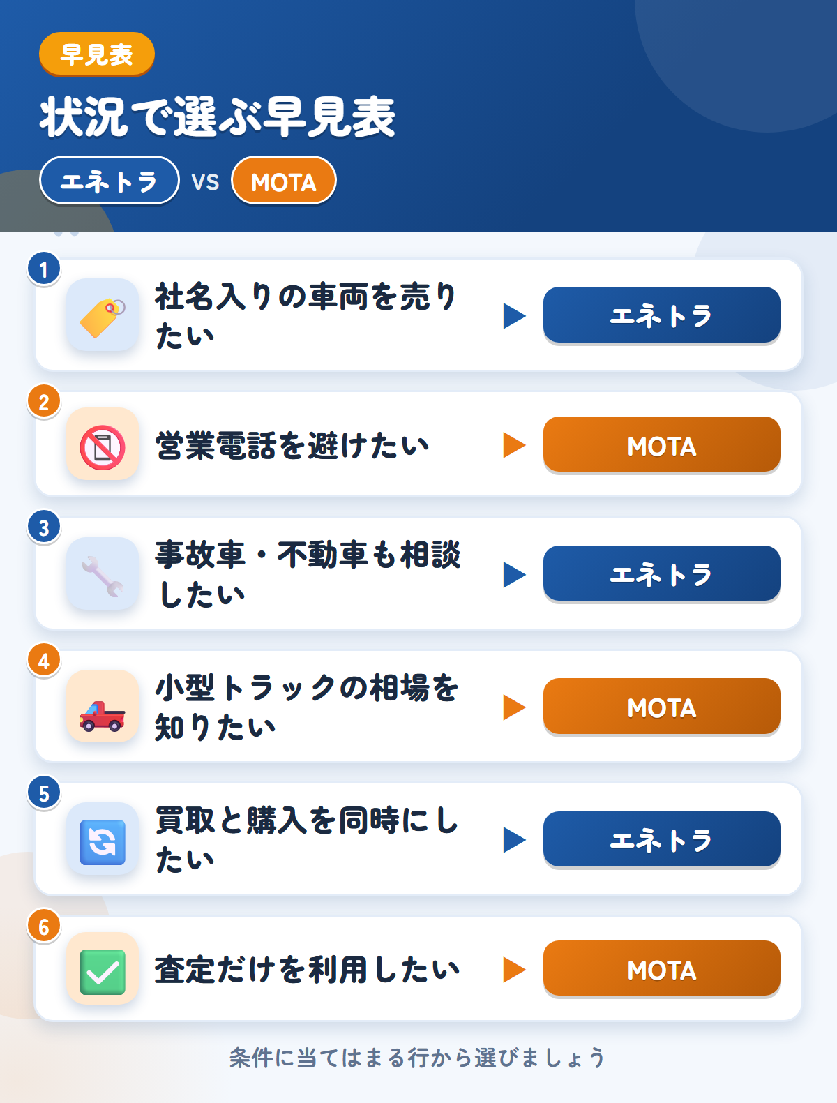 エネトラとMOTAの選び方の早見表。社名入りの車両を売りたいならエネトラ、営業電話を避けたいならMOTA