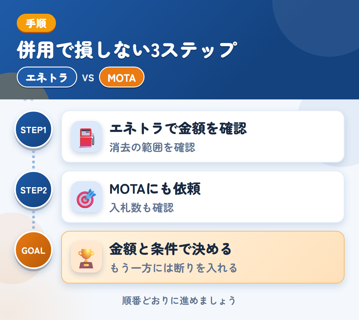 エネトラとMOTAを併用する3ステップ。社名やロゴが入った車両は、消去の範囲も聞きましょう、トラックの入札数が少ない場合も、想定しておきましょう、金額と条件で決める