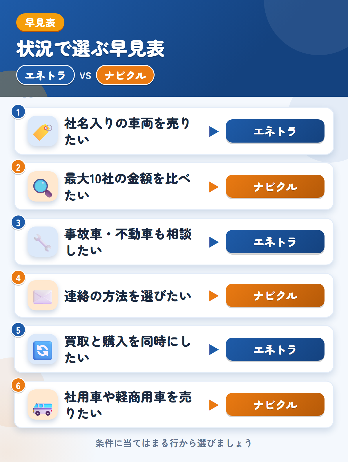 エネトラとナビクルの選び方の早見表。社名入りの車両を売りたいならエネトラ、最大10社の金額を比べたいならナビクル