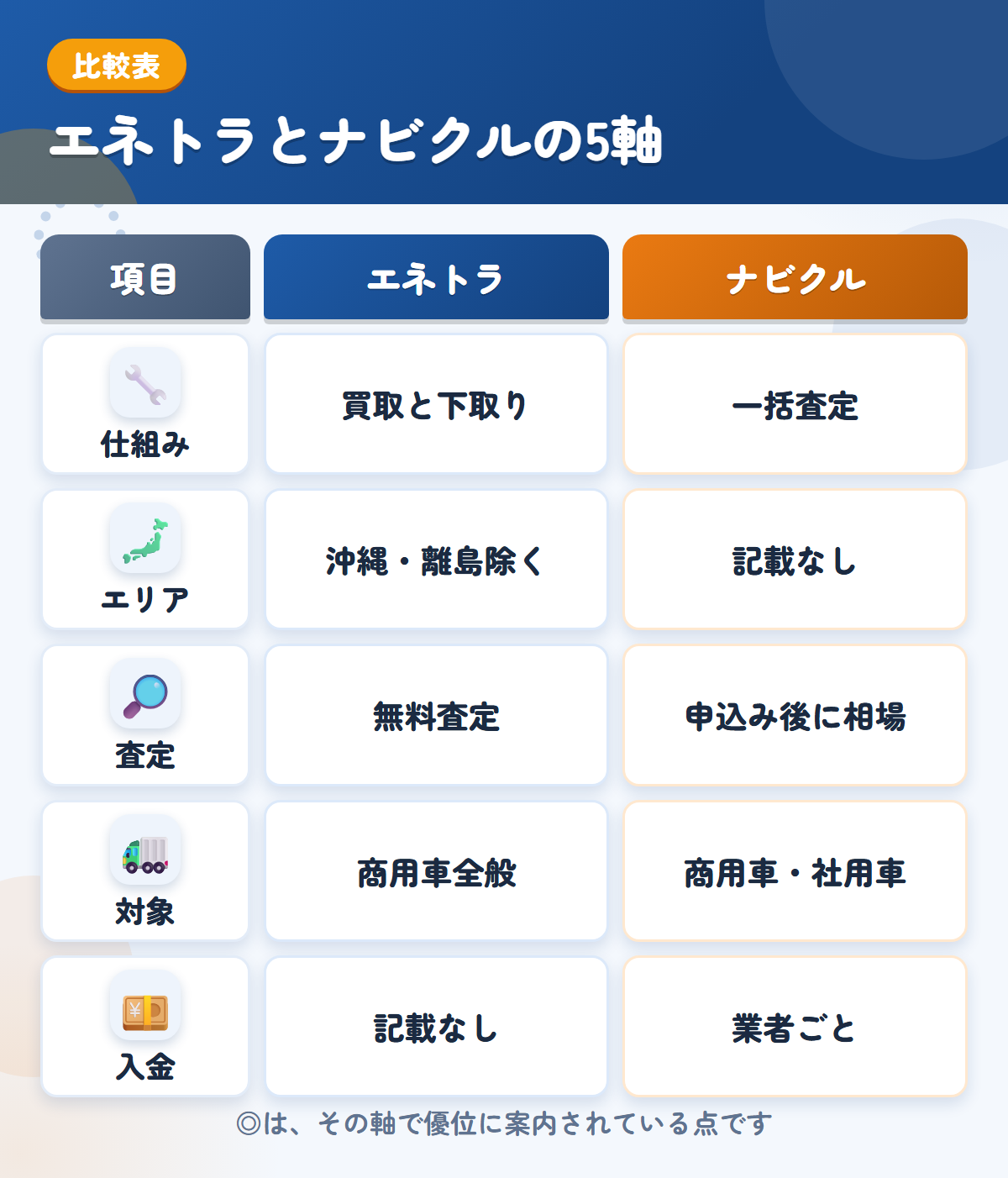 エネトラとナビクルの5軸比較表。仕組み、エリア、査定、対象、入金の違いを一覧にした図解