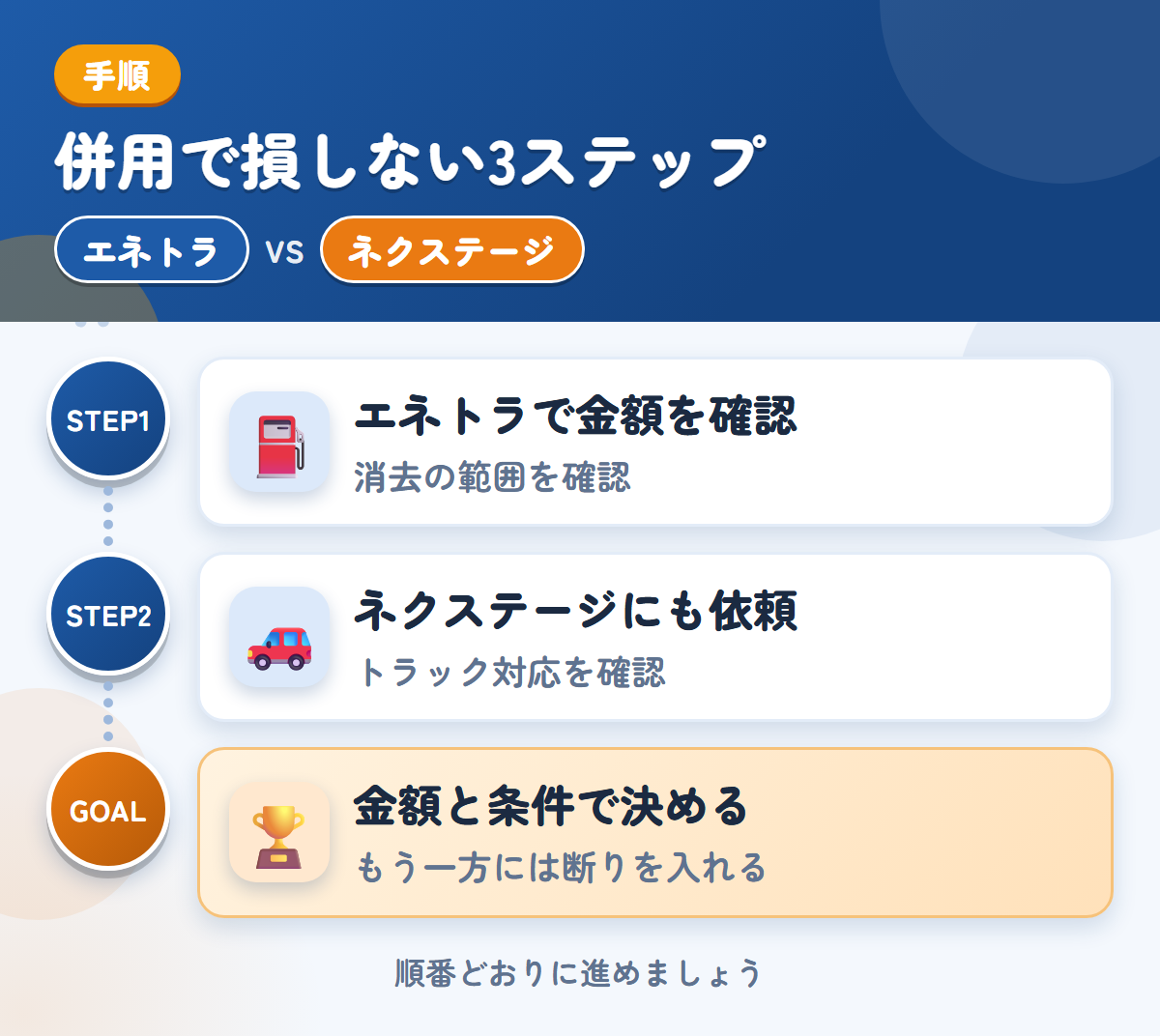 エネトラとネクステージを併用する3ステップ。社名やロゴが入った車両は、消去の範囲も聞きましょう、トラックの対応は、このときに確認しましょう、金額と条件で決める