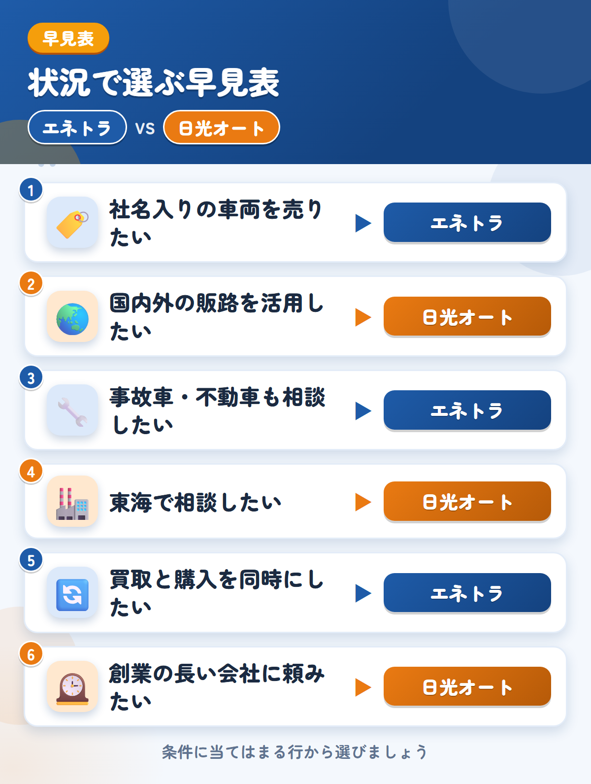エネトラと日光オートの選び方の早見表。社名入りの車両を売りたいならエネトラ、国内外の販路を活用したいなら日光オート