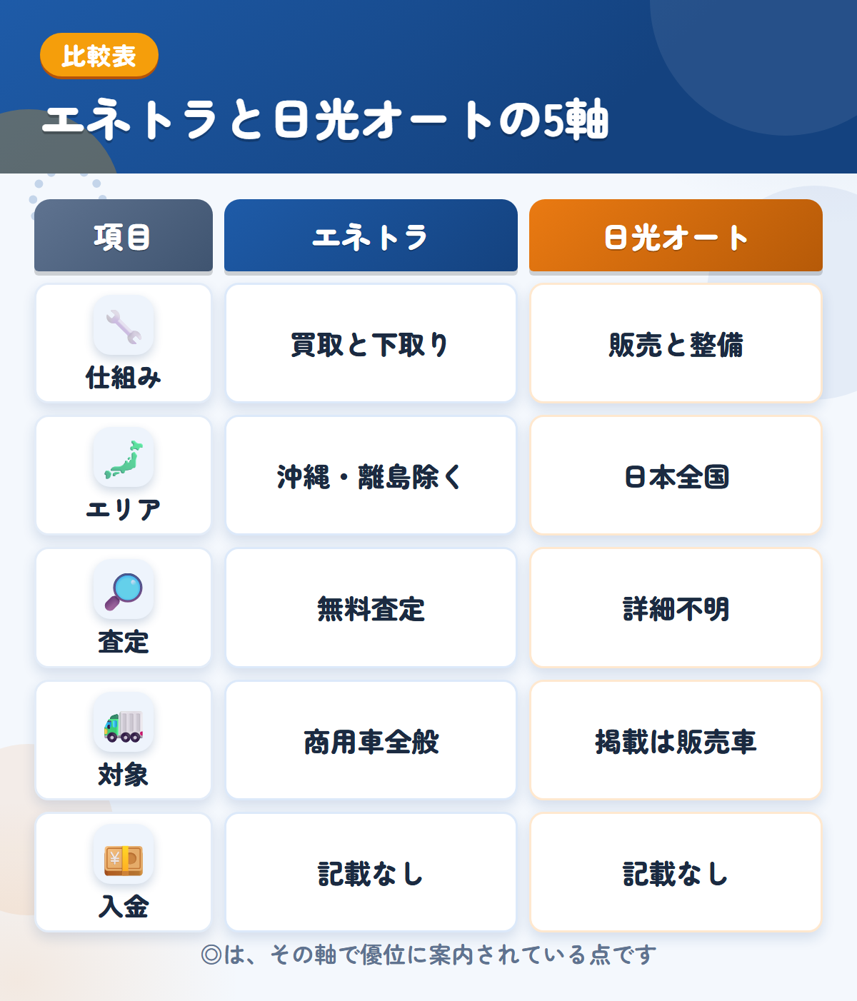 エネトラと日光オートの5軸比較表。仕組み、エリア、査定、対象、入金の違いを一覧にした図解