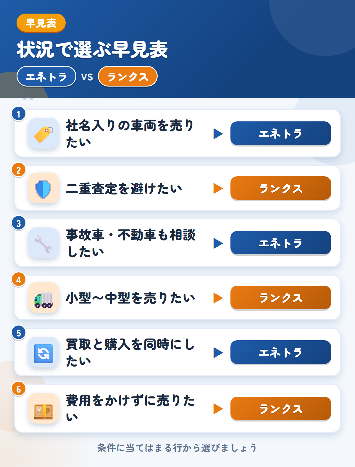 エネトラとランクスの選び方の早見表。社名入りの車両を売りたいならエネトラ、二重査定を避けたいならランクス