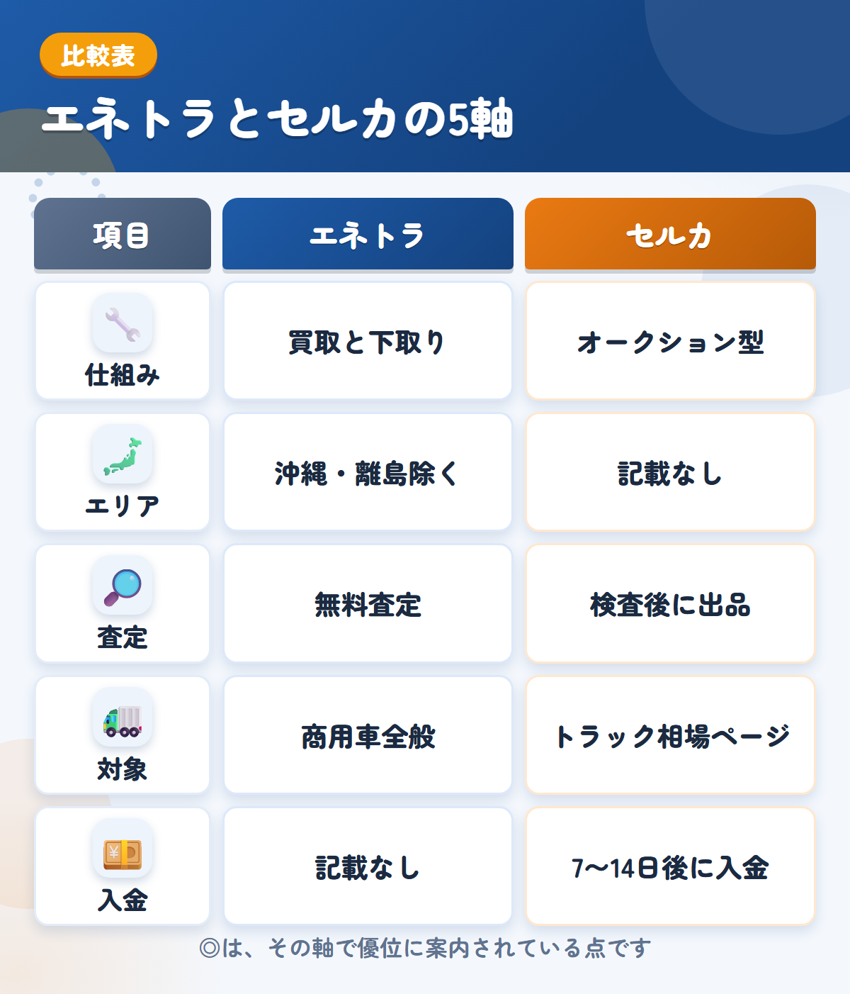エネトラとセルカの5軸比較表。仕組み、エリア、査定、対象、入金の違いを一覧にした図解