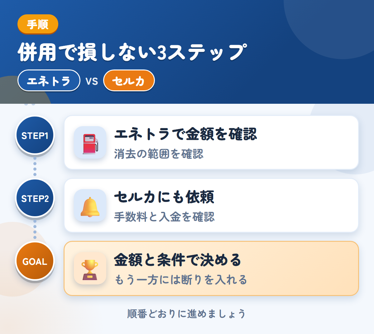 エネトラとセルカを併用する3ステップ。社名やロゴが入った車両は、消去の範囲も聞きましょう、手数料と入金の時期も、このときに確認しましょう、金額と条件で決める