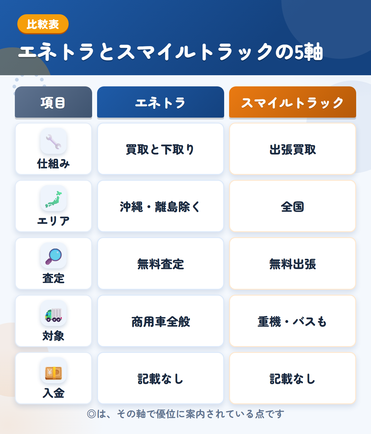 エネトラとスマイルトラックの5軸比較表。仕組み、エリア、査定、対象、入金の違いを一覧にした図解