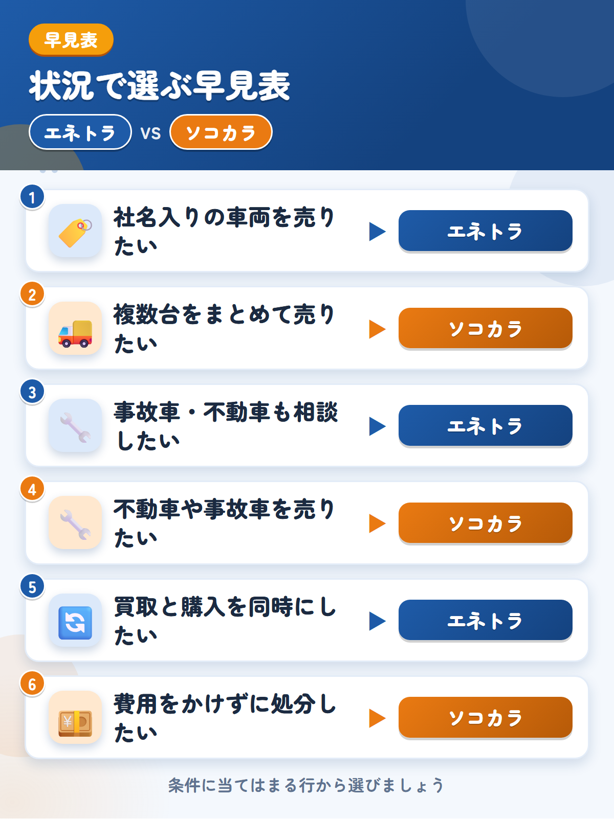 エネトラとソコカラの選び方の早見表。社名入りの車両を売りたいならエネトラ、複数台をまとめて売りたいならソコカラ