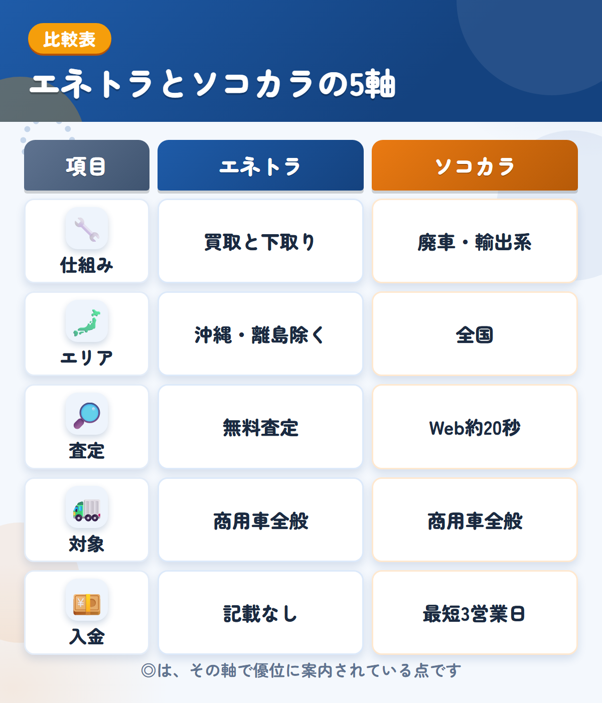 エネトラとソコカラの5軸比較表。仕組み、エリア、査定、対象、入金の違いを一覧にした図解