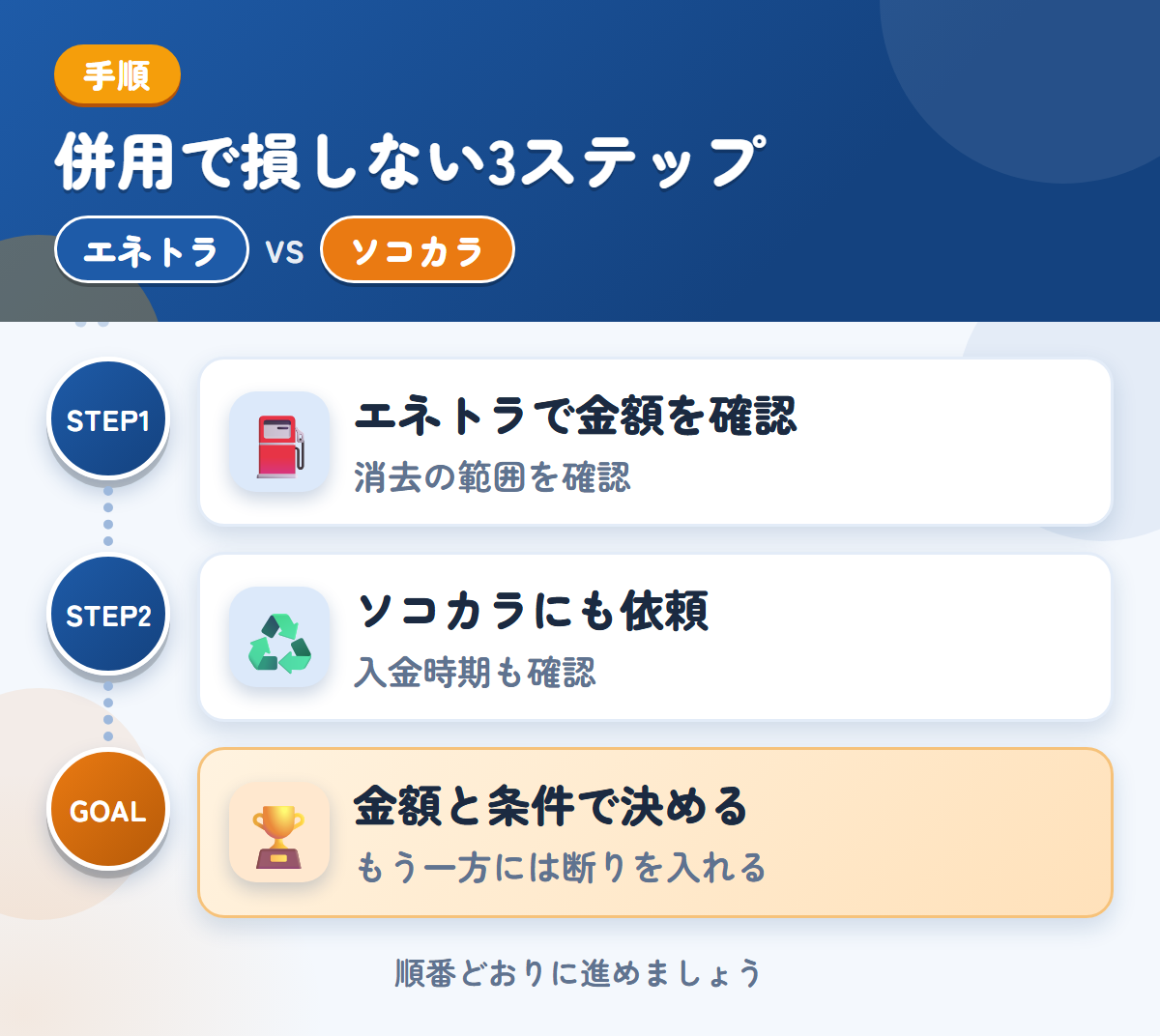 エネトラとソコカラを併用する3ステップ。社名やロゴが入った車両は、消去の範囲も聞きましょう、入金は最短3営業日なので、時期も確認しましょう、金額と条件で決める