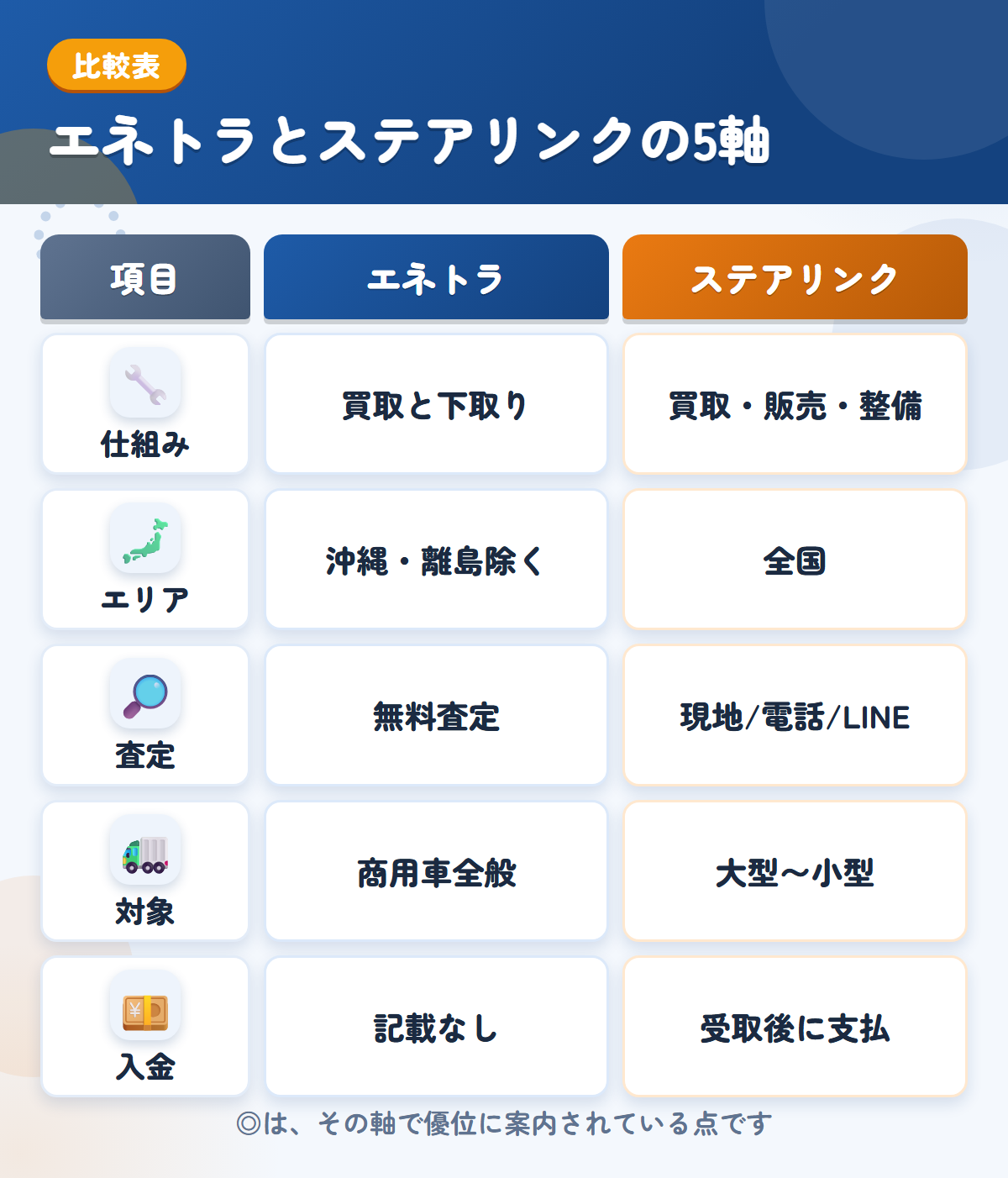 エネトラとステアリンクの5軸比較表。仕組み、エリア、査定、対象、入金の違いを一覧にした図解