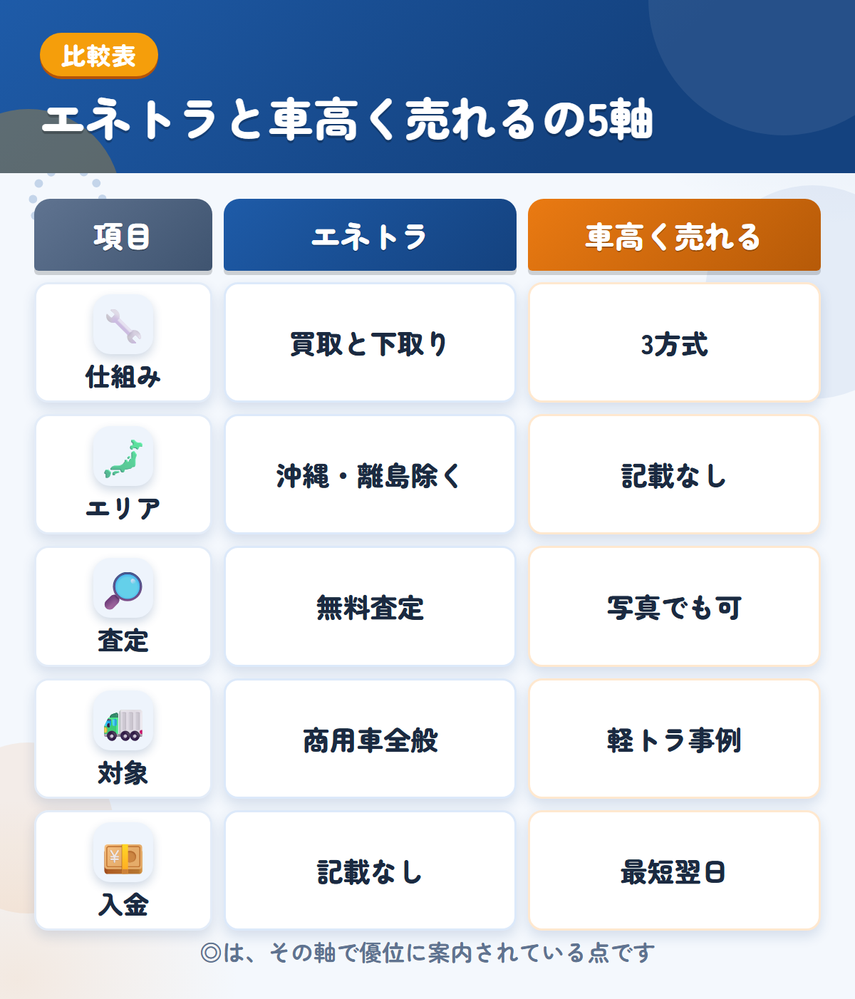 エネトラと車高く売れるの5軸比較表。仕組み、エリア、査定、対象、入金の違いを一覧にした図解