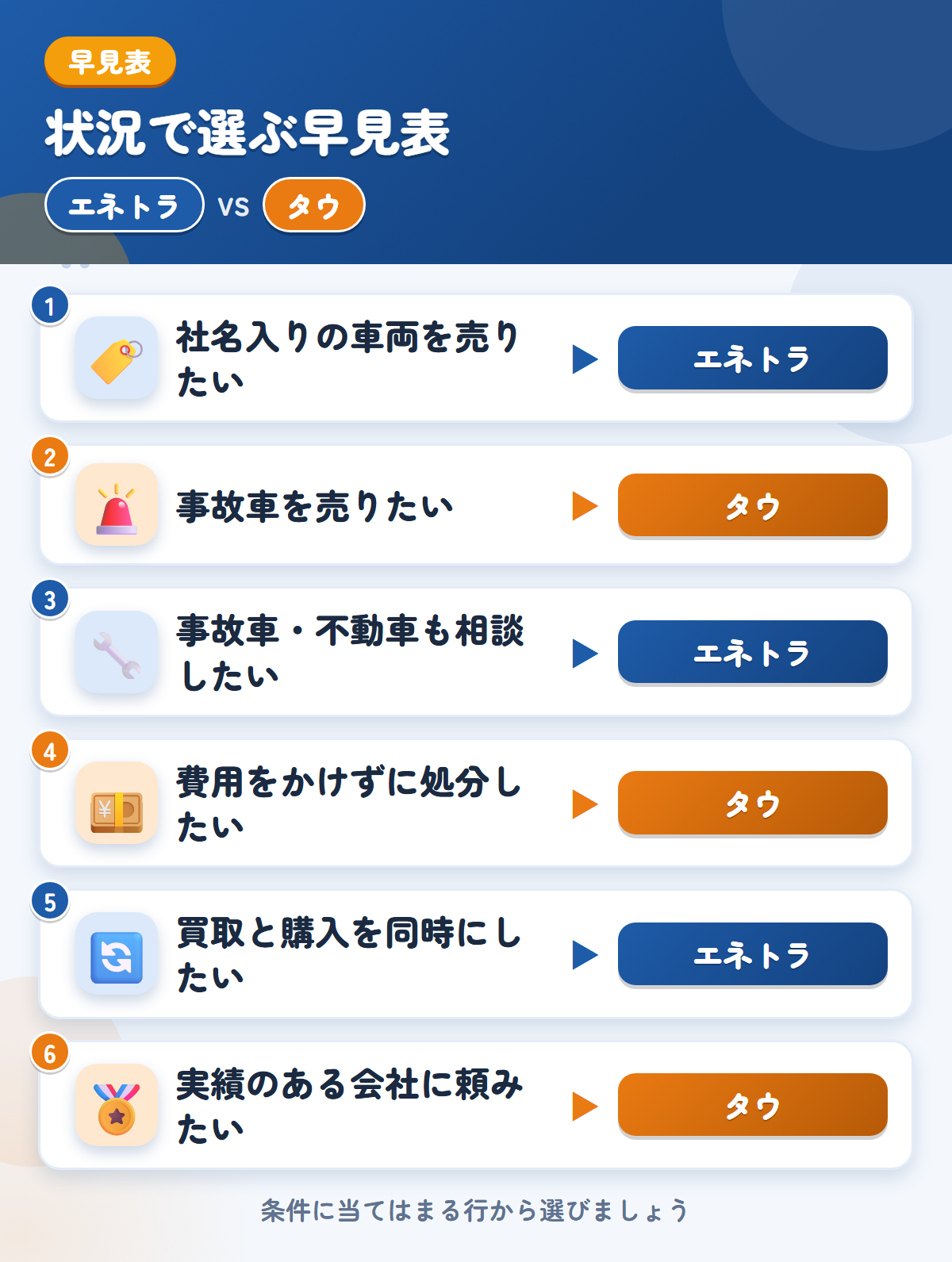 エネトラとタウの選び方の早見表。社名入りの車両を売りたいならエネトラ、事故車を売りたいならタウ