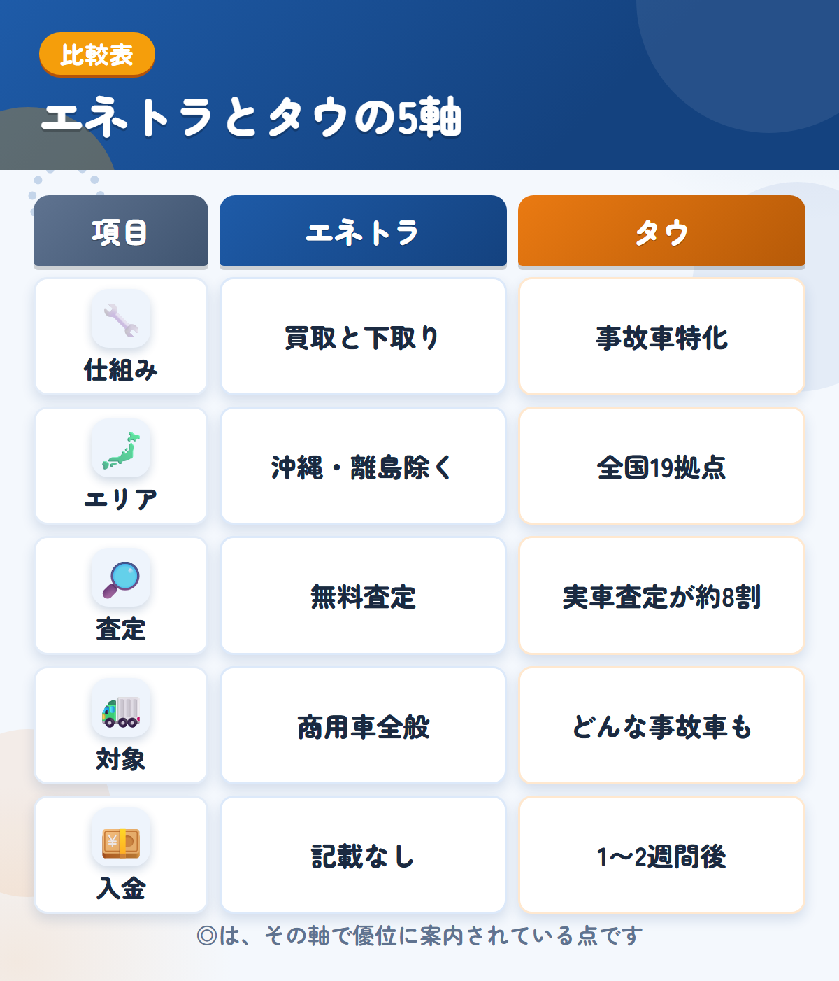 エネトラとタウの5軸比較表。仕組み、エリア、査定、対象、入金の違いを一覧にした図解