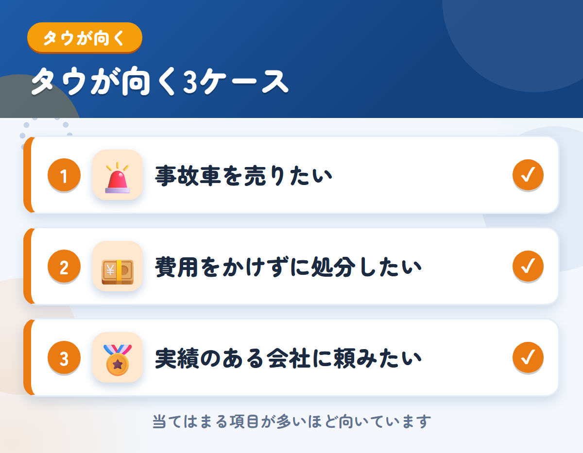 タウが向くケース。事故車を売りたい、費用をかけずに処分したい、実績のある会社に頼みたい
