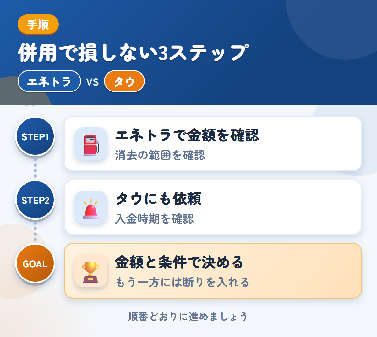 エネトラとタウを併用する3ステップ。社名やロゴが入った車両は、消去の範囲も聞きましょう、入金は1〜2週間後なので、時期も確認しましょう、金額と条件で決める