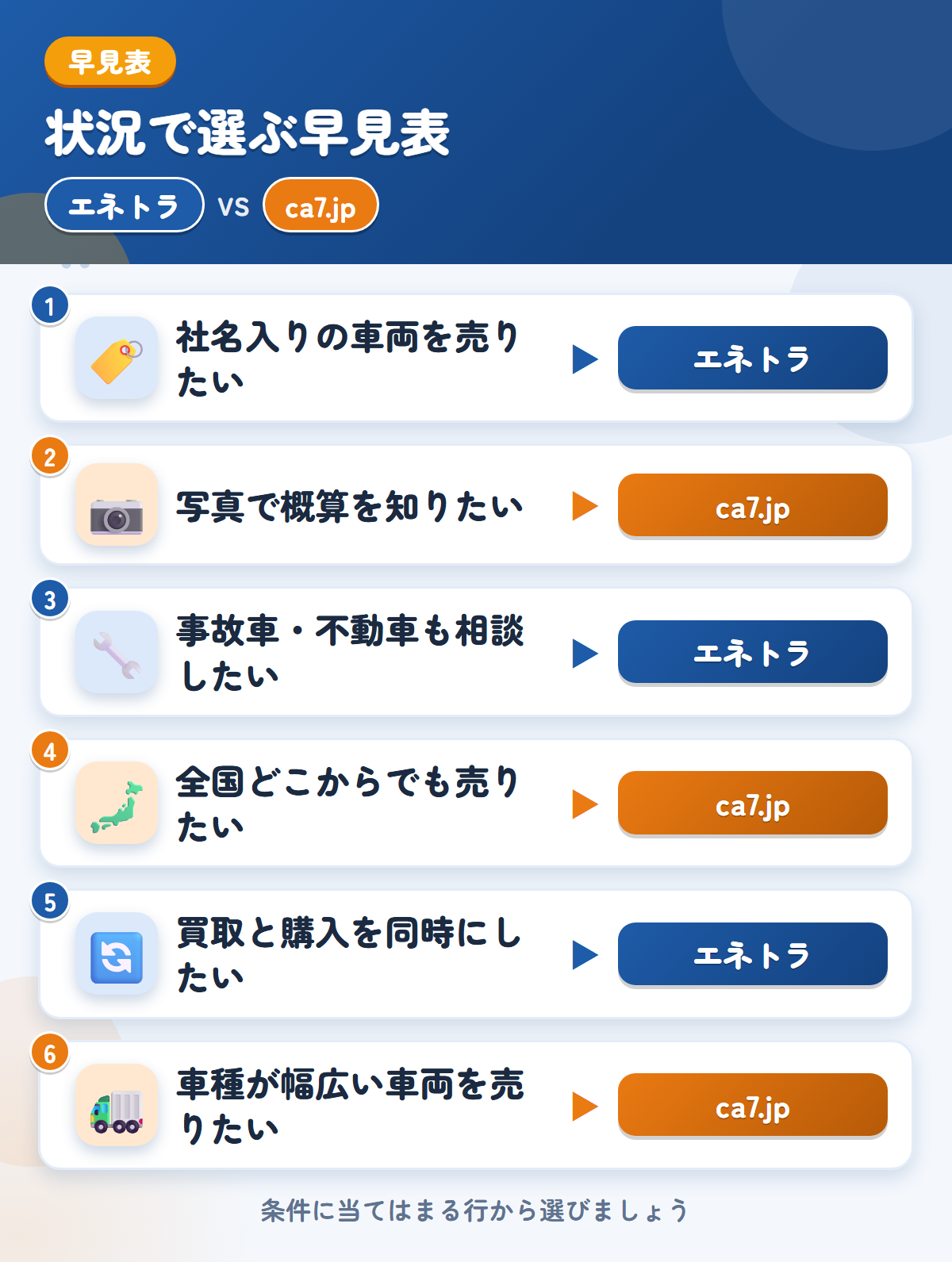 エネトラとca7.jpの選び方の早見表。社名入りの車両を売りたいならエネトラ、写真で概算を知りたいならca7.jp