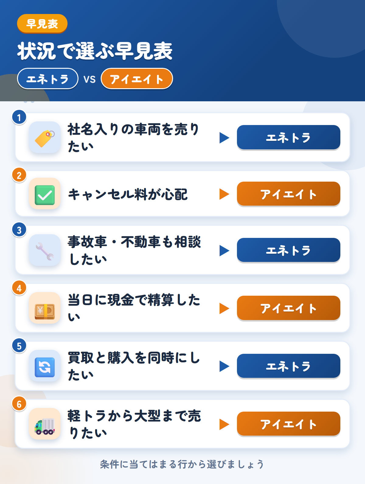エネトラとアイエイトの選び方の早見表。社名入りの車両を売りたいならエネトラ、キャンセル料が心配ならアイエイト