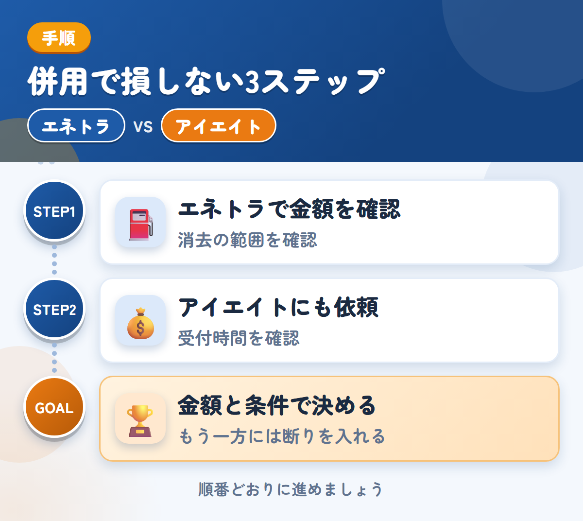 エネトラとアイエイトを併用する3ステップ。社名やロゴが入った車両は、消去の範囲も聞きましょう、受付時間は、申込み前に確認しましょう、金額と条件で決める