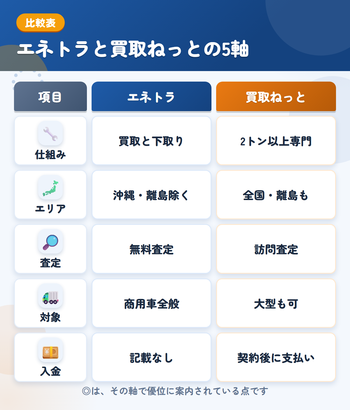 エネトラと買取ねっとの5軸比較表。仕組み、エリア、査定、対象、入金の違いを一覧にした図解