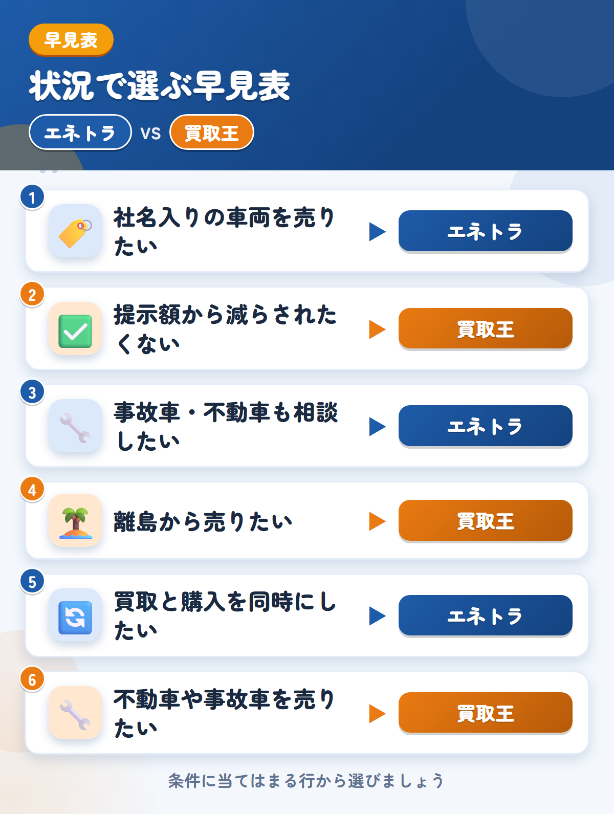 エネトラと買取王の選び方の早見表。社名入りの車両を売りたいならエネトラ、提示額から減らされたくないなら買取王