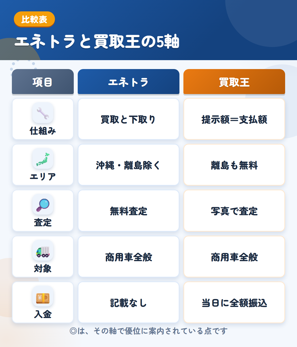 エネトラと買取王の5軸比較表。仕組み、エリア、査定、対象、入金の違いを一覧にした図解