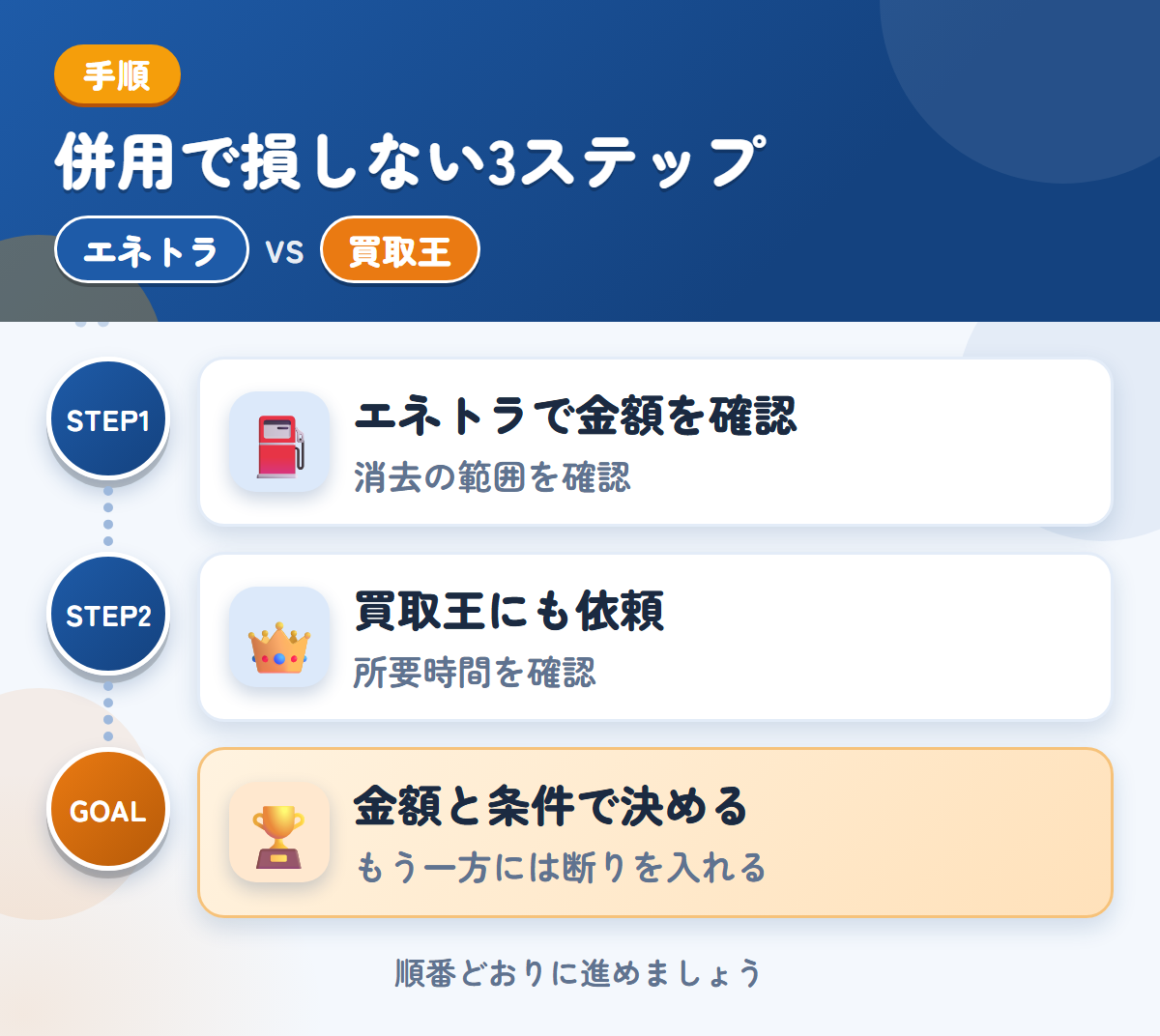 エネトラと買取王を併用する3ステップ。社名やロゴが入った車両は、消去の範囲も聞きましょう、査定の所要時間は、申込み時に聞きましょう、金額と条件で決める