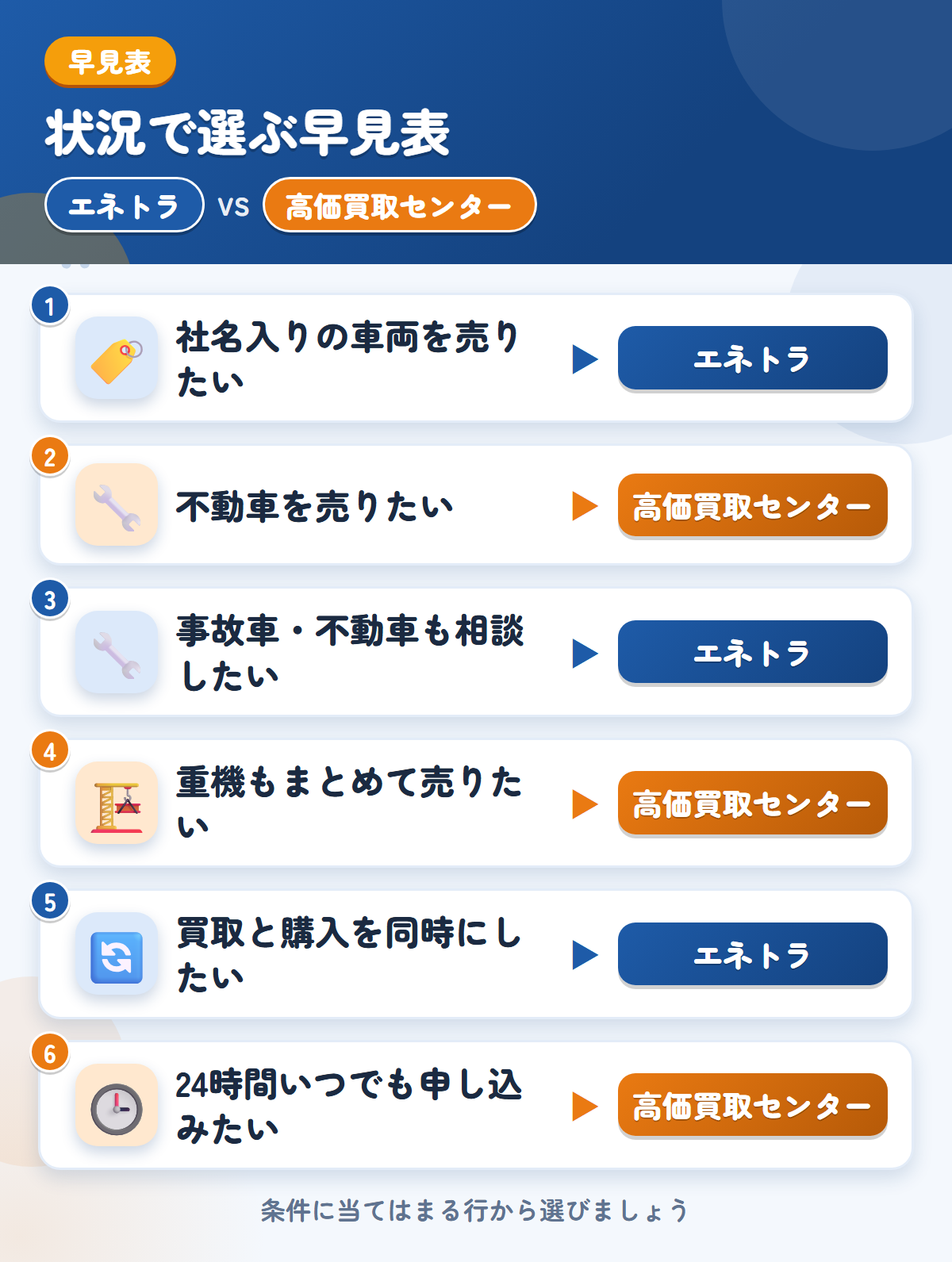 エネトラと高価買取センターの選び方の早見表。社名入りの車両を売りたいならエネトラ、不動車を売りたいなら高価買取センター