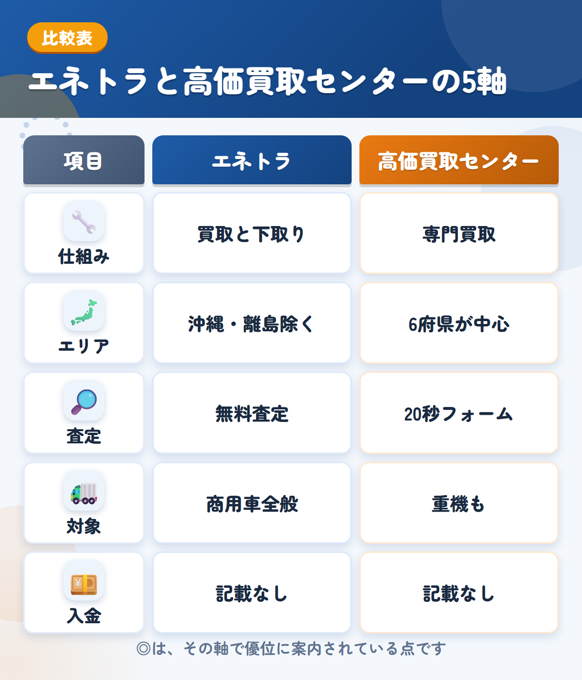 エネトラと高価買取センターの5軸比較表。仕組み、エリア、査定、対象、入金の違いを一覧にした図解