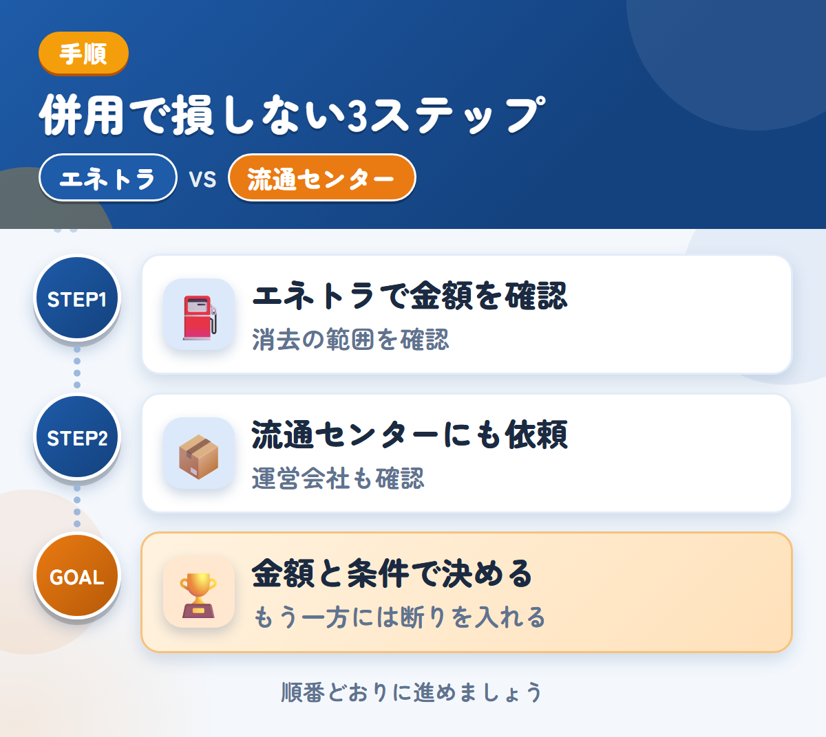 エネトラと流通センターを併用する3ステップ。社名やロゴが入った車両は、消去の範囲も聞きましょう、運営会社と入金時期も、このときに聞きましょう、金額と条件で決める