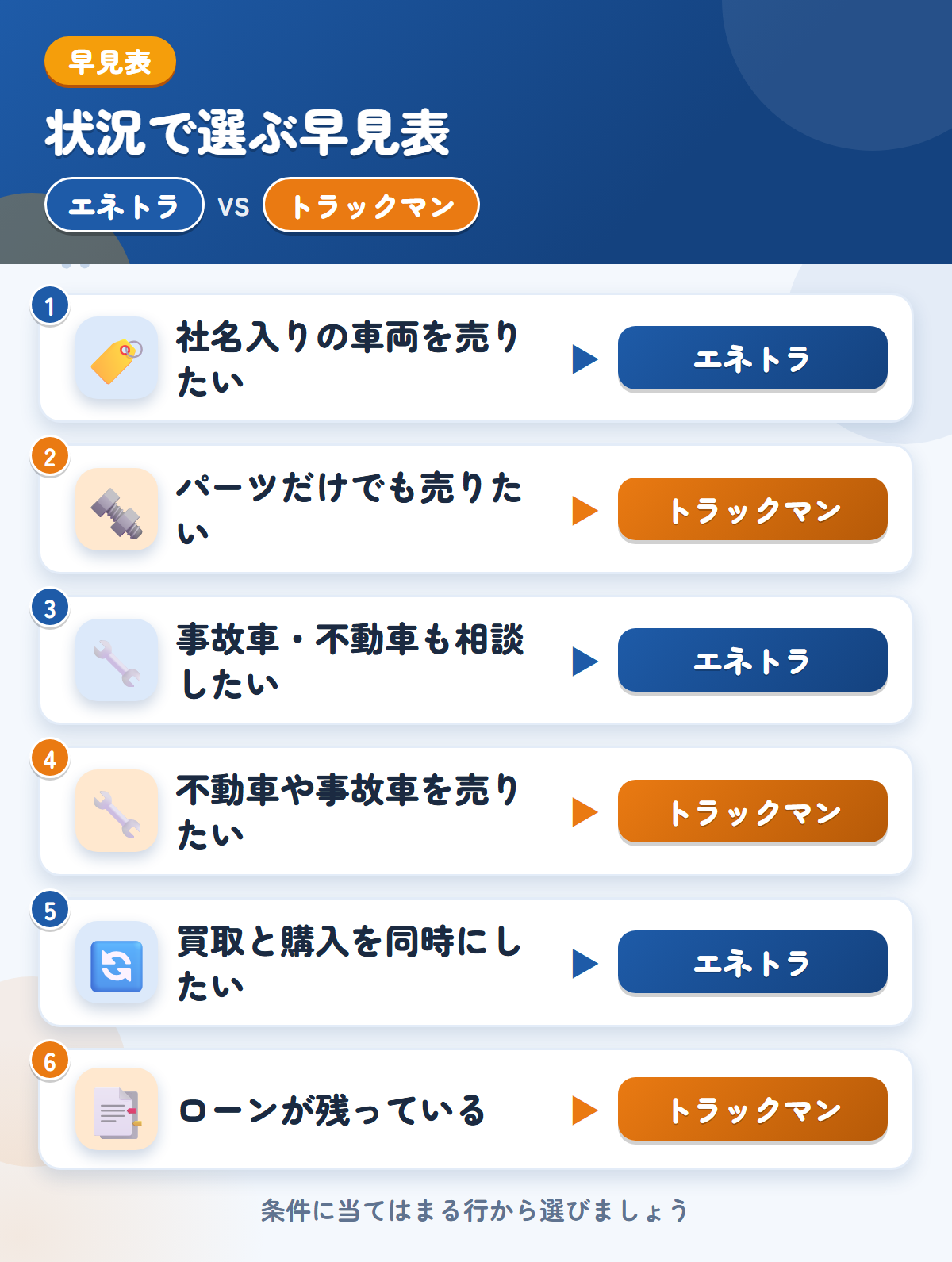 エネトラとトラックマンの選び方の早見表。社名入りの車両を売りたいならエネトラ、パーツだけでも売りたいならトラックマン