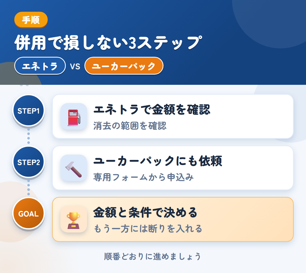 エネトラとユーカーパックを併用する3ステップ。社名やロゴが入った車両は、消去の範囲も聞きましょう、トラック・バス専用フォームから、申し込みましょう、金額と条件で決める