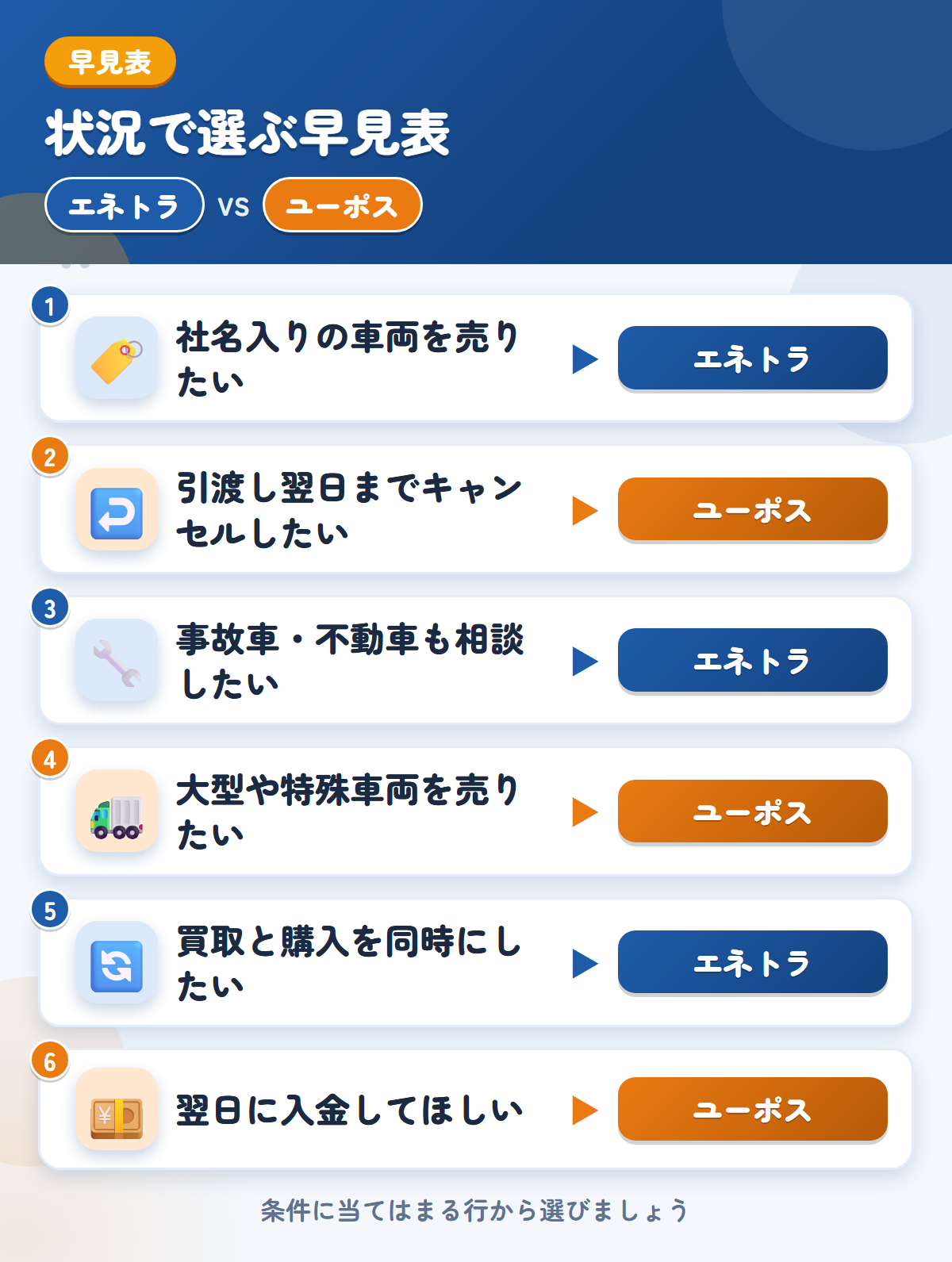 エネトラとユーポスの選び方の早見表。社名入りの車両を売りたいならエネトラ、引渡し翌日までキャンセルしたいならユーポス