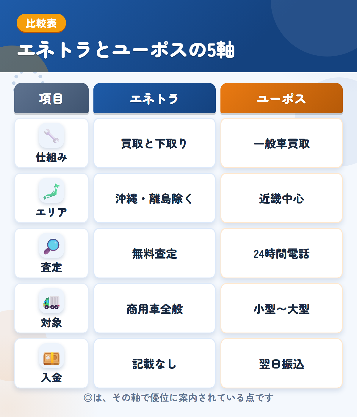 エネトラとユーポスの5軸比較表。仕組み、エリア、査定、対象、入金の違いを一覧にした図解