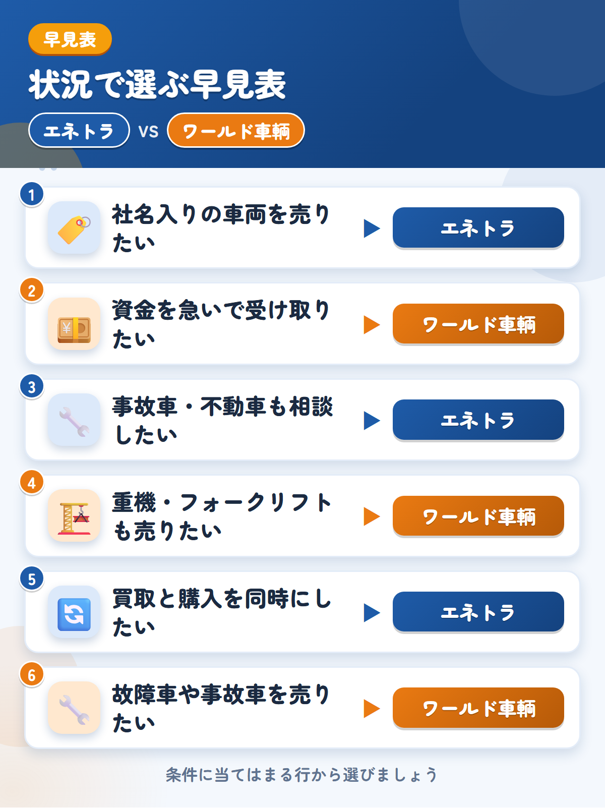 エネトラとワールド車輌の選び方の早見表。社名入りの車両を売りたいならエネトラ、資金を急いで受け取りたいならワールド車輌