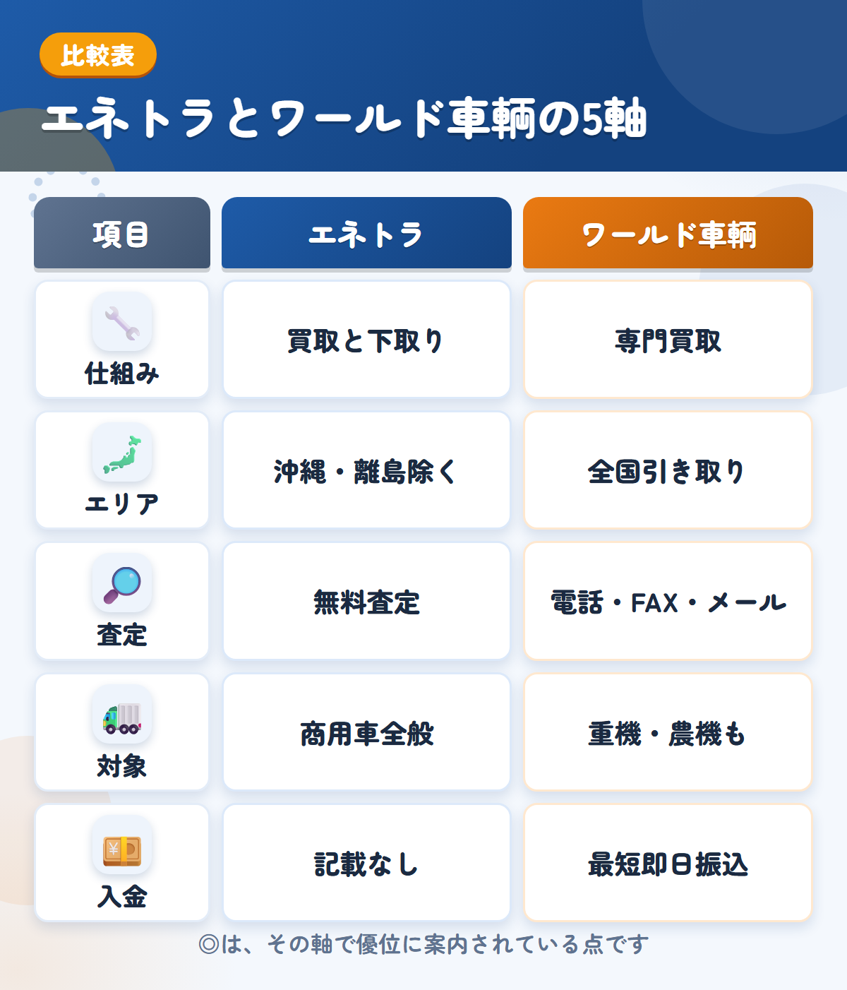 エネトラとワールド車輌の5軸比較表。仕組み、エリア、査定、対象、入金の違いを一覧にした図解