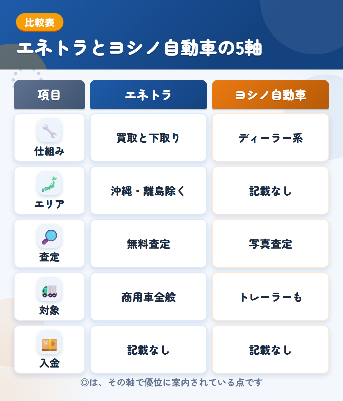 エネトラとヨシノ自動車の5軸比較表。仕組み、エリア、査定、対象、入金の違いを一覧にした図解