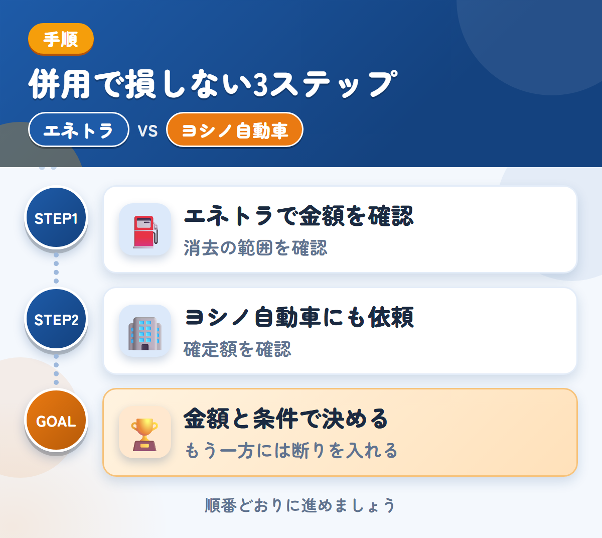 エネトラとヨシノ自動車を併用する3ステップ。社名やロゴが入った車両は、消去の範囲も聞きましょう、概算は実車確認後に変わるため、確定額を聞きましょう、金額と条件で決める