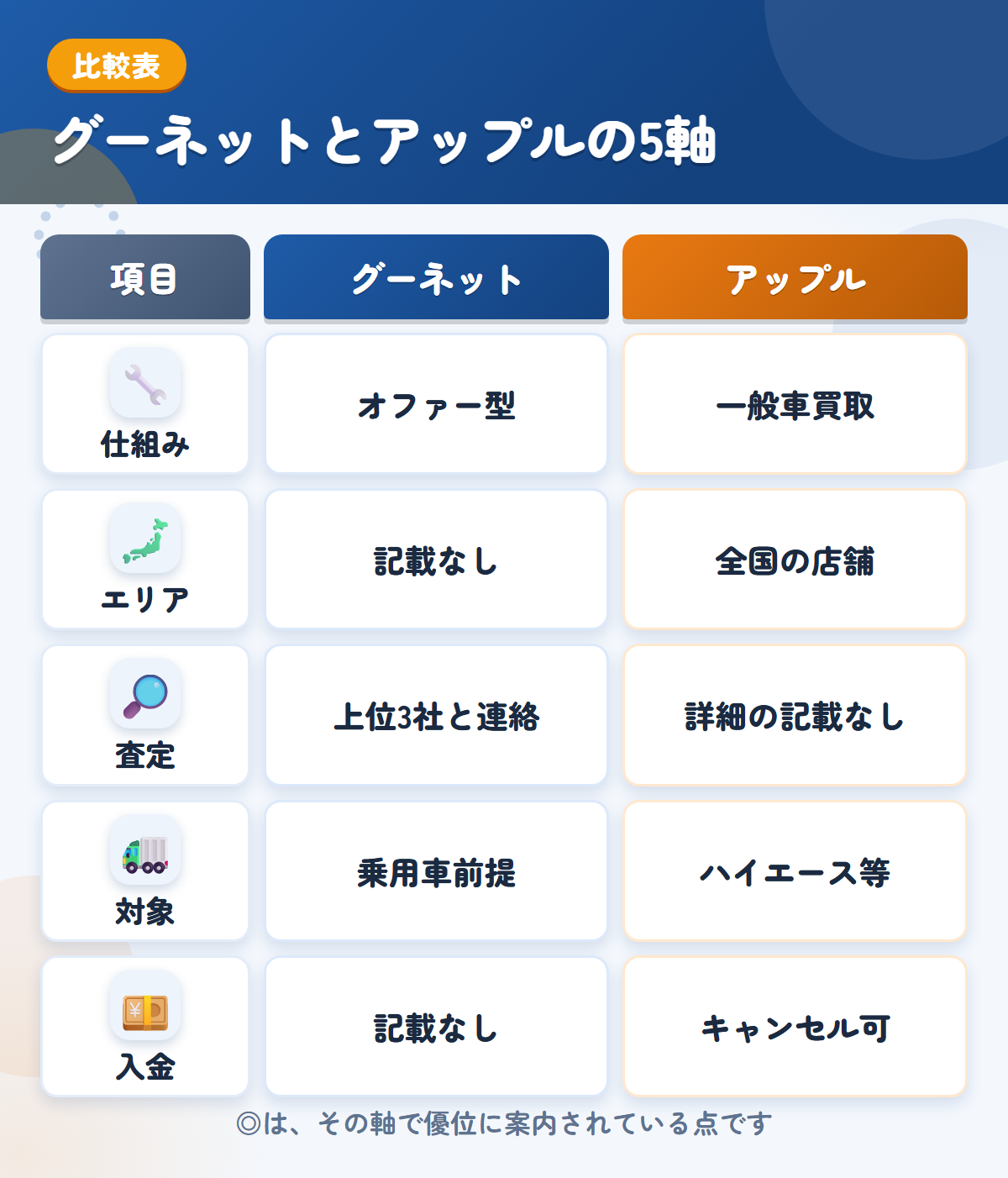 グーネットとアップルの5軸比較表。仕組み、エリア、査定、対象、入金の違いを一覧にした図解