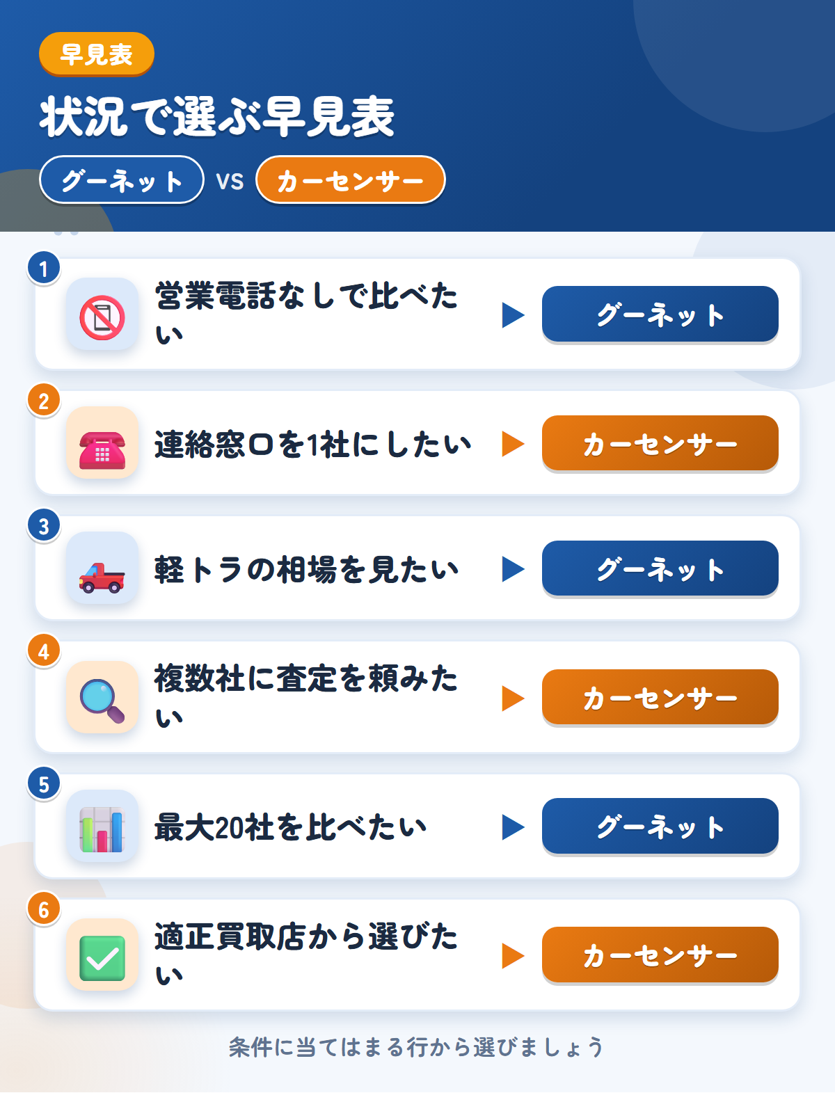 グーネットとカーセンサーの選び方の早見表。営業電話なしで比べたいならグーネット、連絡窓口を1社にしたいならカーセンサー