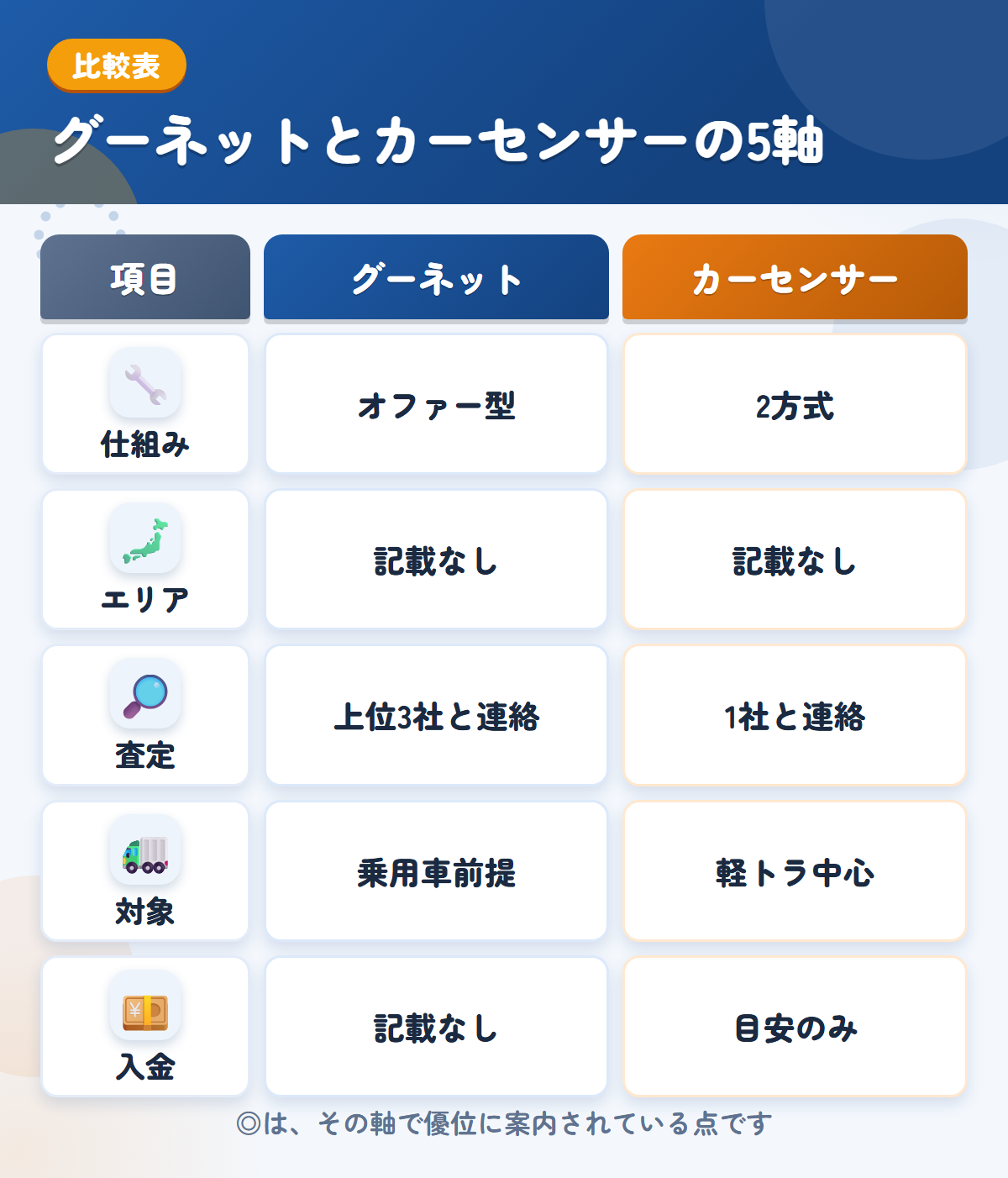 グーネットとカーセンサーの5軸比較表。仕組み、エリア、査定、対象、入金の違いを一覧にした図解