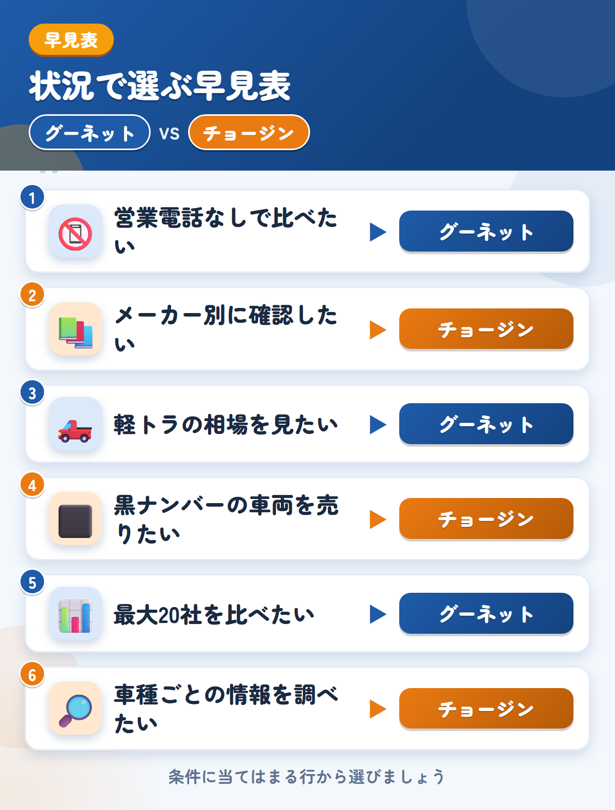 グーネットとチョージンの選び方の早見表。営業電話なしで比べたいならグーネット、メーカー別に確認したいならチョージン