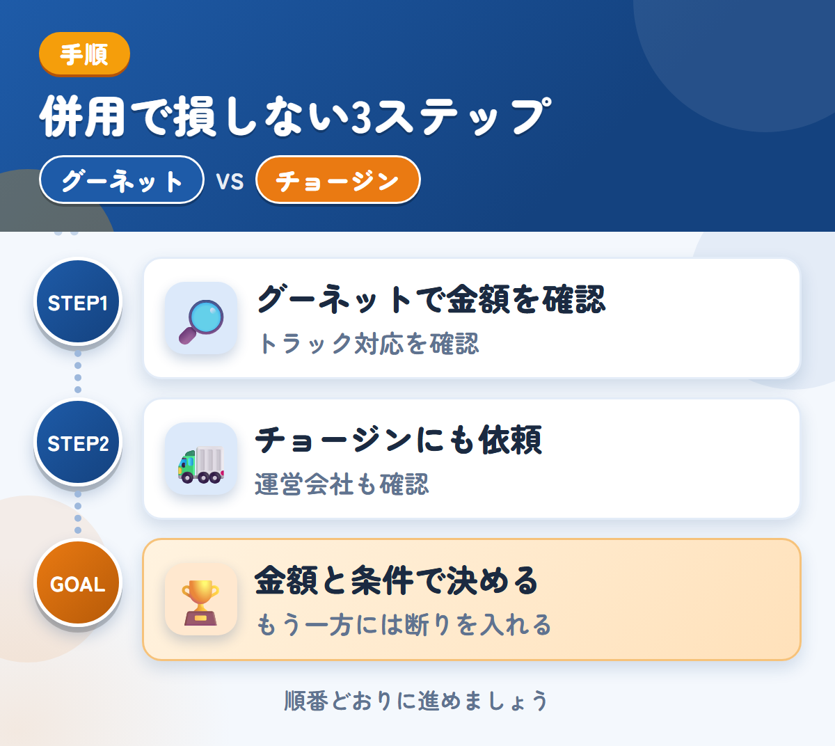 グーネットとチョージンを併用する3ステップ。トラックの対応は、このときに確認しましょう、運営会社と入金の条件も、このときに聞きましょう、金額と条件で決める
