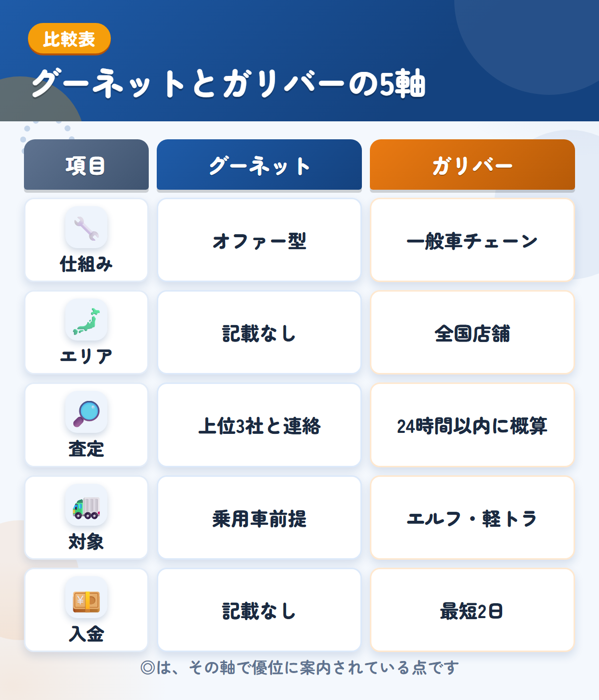 グーネットとガリバーの5軸比較表。仕組み、エリア、査定、対象、入金の違いを一覧にした図解