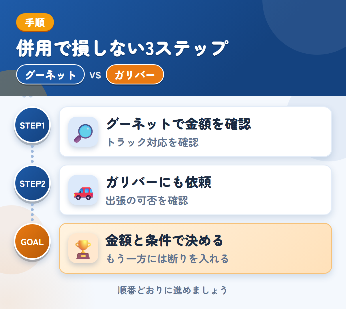 グーネットとガリバーを併用する3ステップ。トラックの対応は、このときに確認しましょう、出張の可否は、このときに聞きましょう、金額と条件で決める