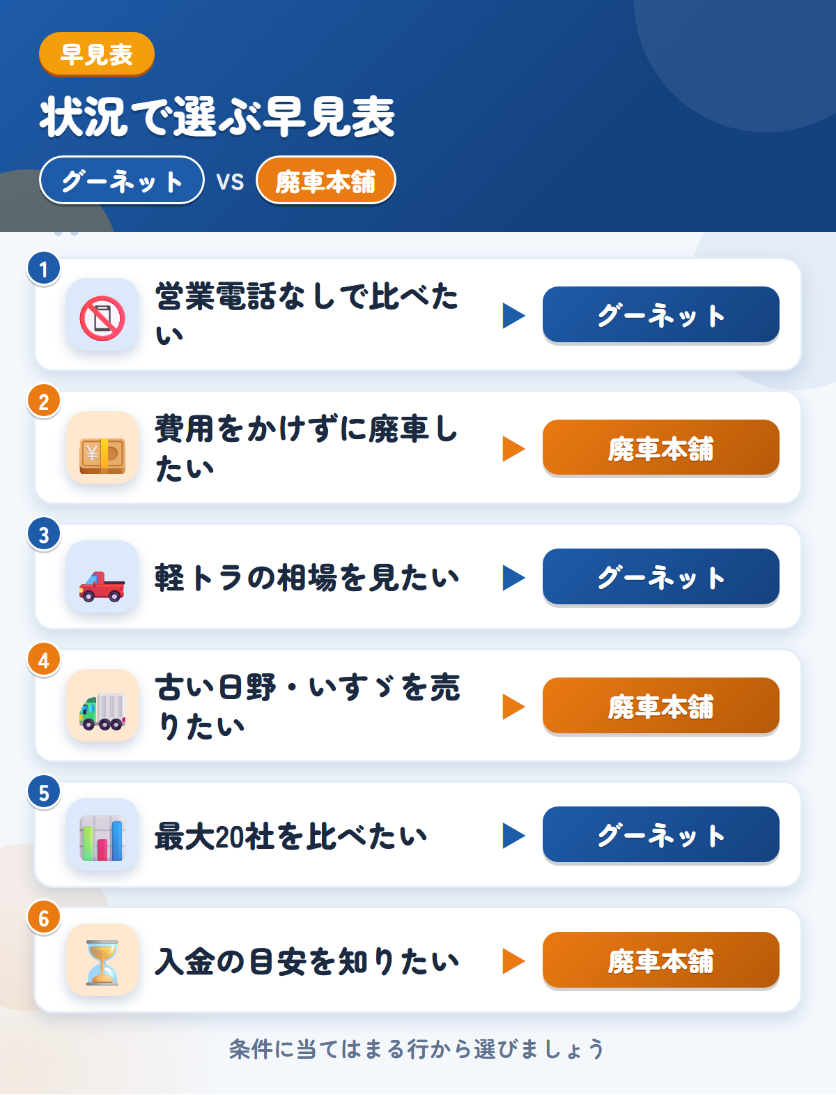 グーネットと廃車本舗の選び方の早見表。営業電話なしで比べたいならグーネット、費用をかけずに廃車したいなら廃車本舗