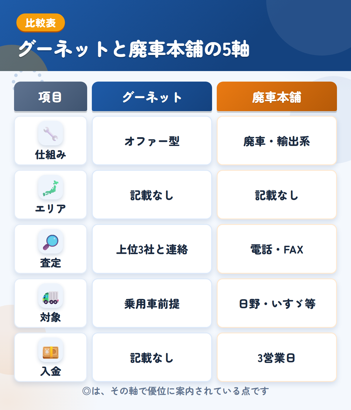 グーネットと廃車本舗の5軸比較表。仕組み、エリア、査定、対象、入金の違いを一覧にした図解