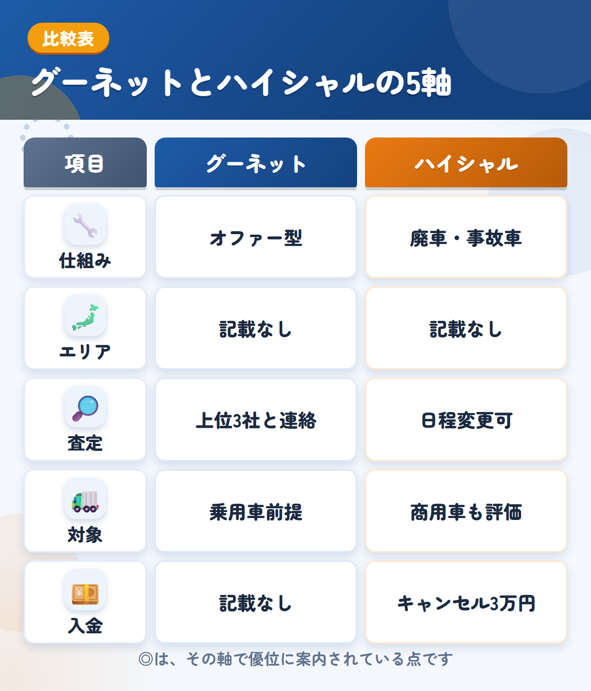 グーネットとハイシャルの5軸比較表。仕組み、エリア、査定、対象、入金の違いを一覧にした図解