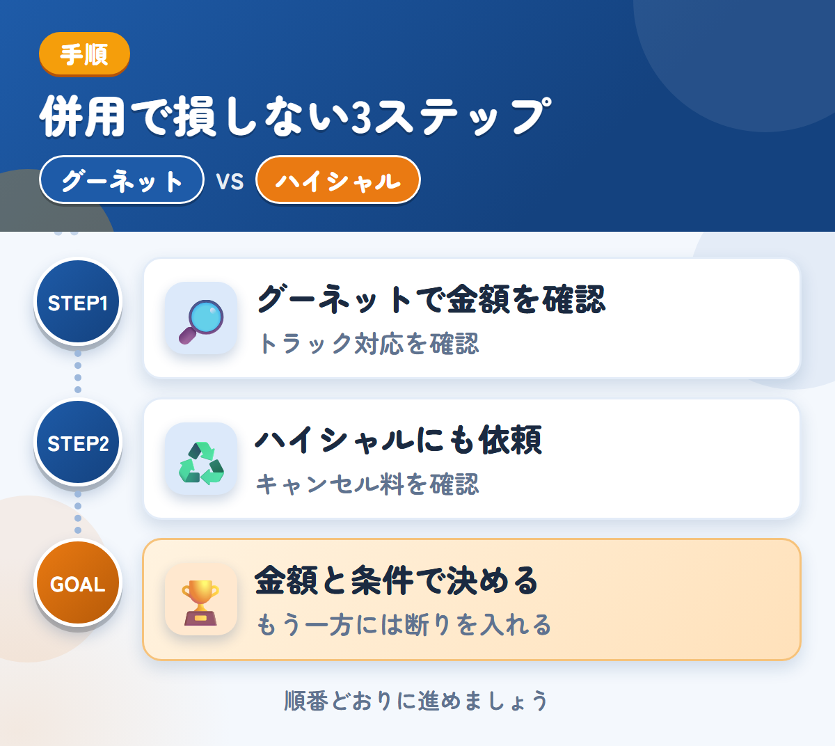 グーネットとハイシャルを併用する3ステップ。トラックの対応は、このときに確認しましょう、成約後のキャンセル料は30,000円なので、条件を先に聞きましょう、金額と条件で決める