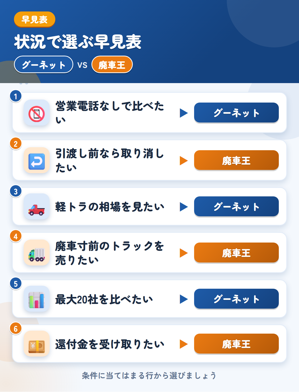 グーネットと廃車王の選び方の早見表。営業電話なしで比べたいならグーネット、引渡し前なら取り消したいなら廃車王